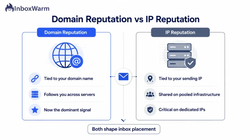 Diagram comparing domain reputation and IP reputation as the two parts of sender reputation