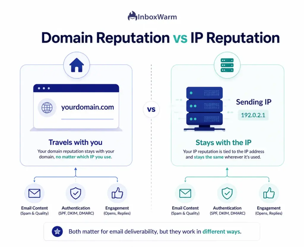 Infographic comparing domain reputation, which travels with your domain, to IP reputation, which stays with the sending IP
