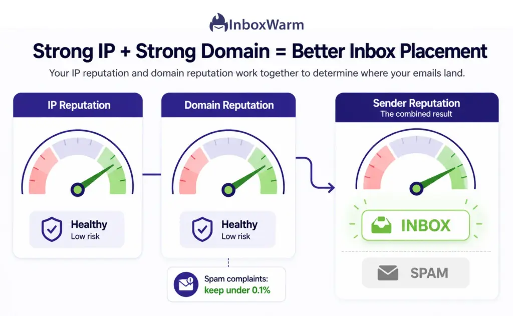 Infographic showing IP reputation and domain reputation combining into sender reputation and inbox placement