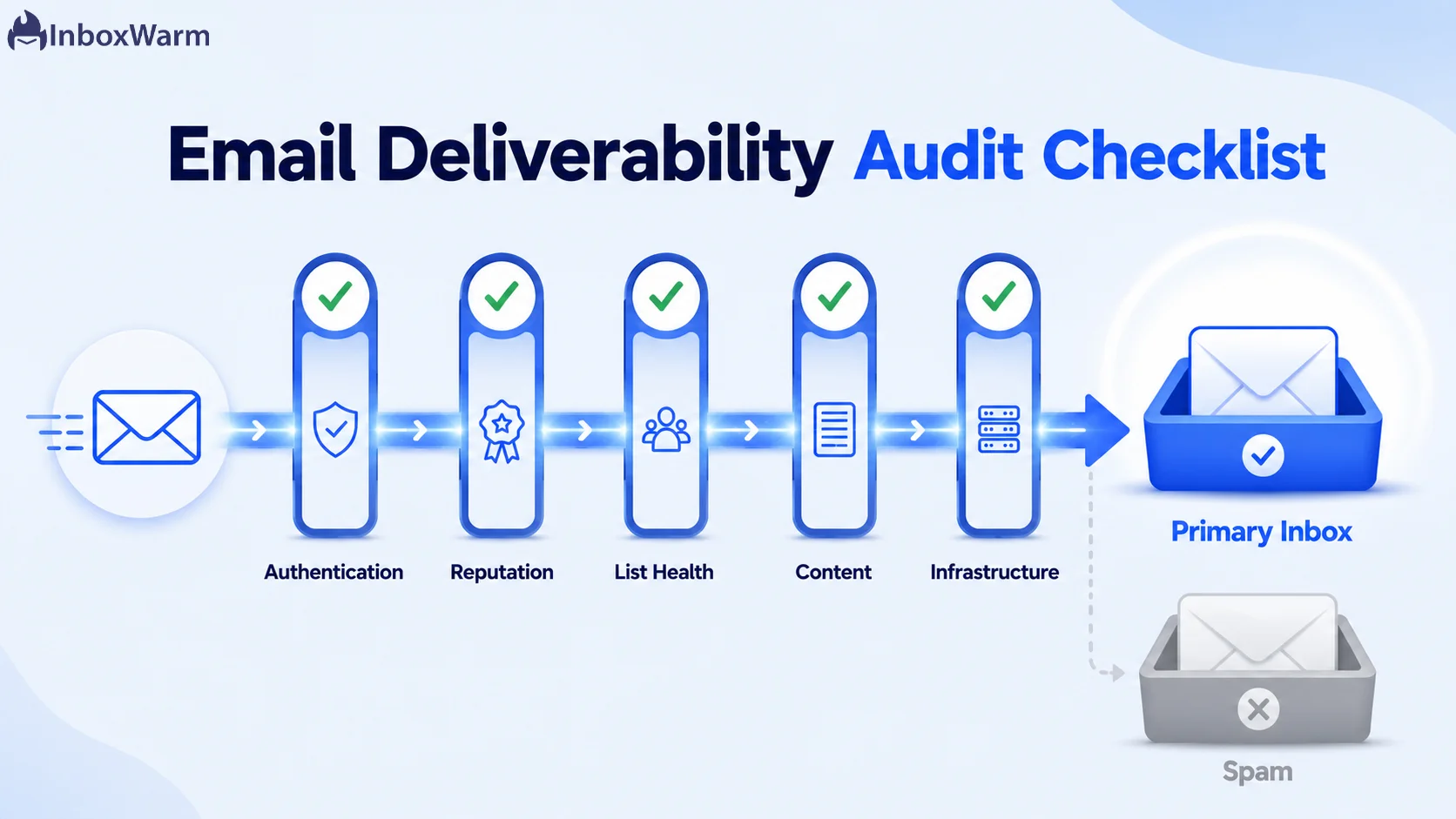 Email deliverability audit pipeline showing five checkpoints leading to inbox placement