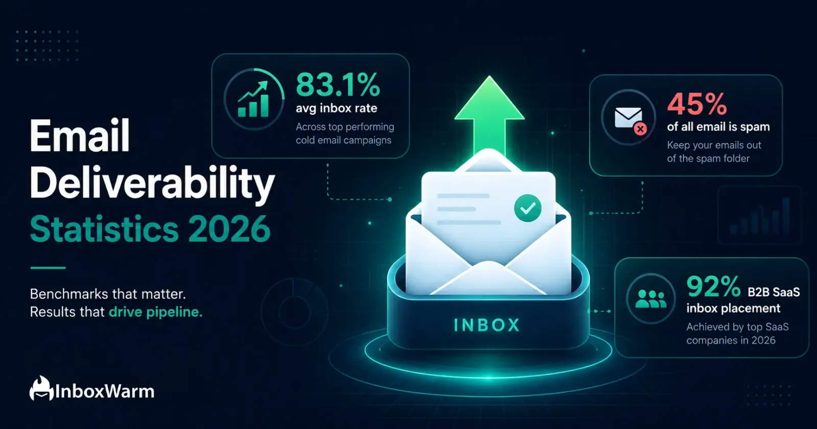 Email Deliverability Statistics 2026 hero banner showing inbox placement benchmarks, average inbox rates, spam rate data, and B2B SaaS email deliverability metrics