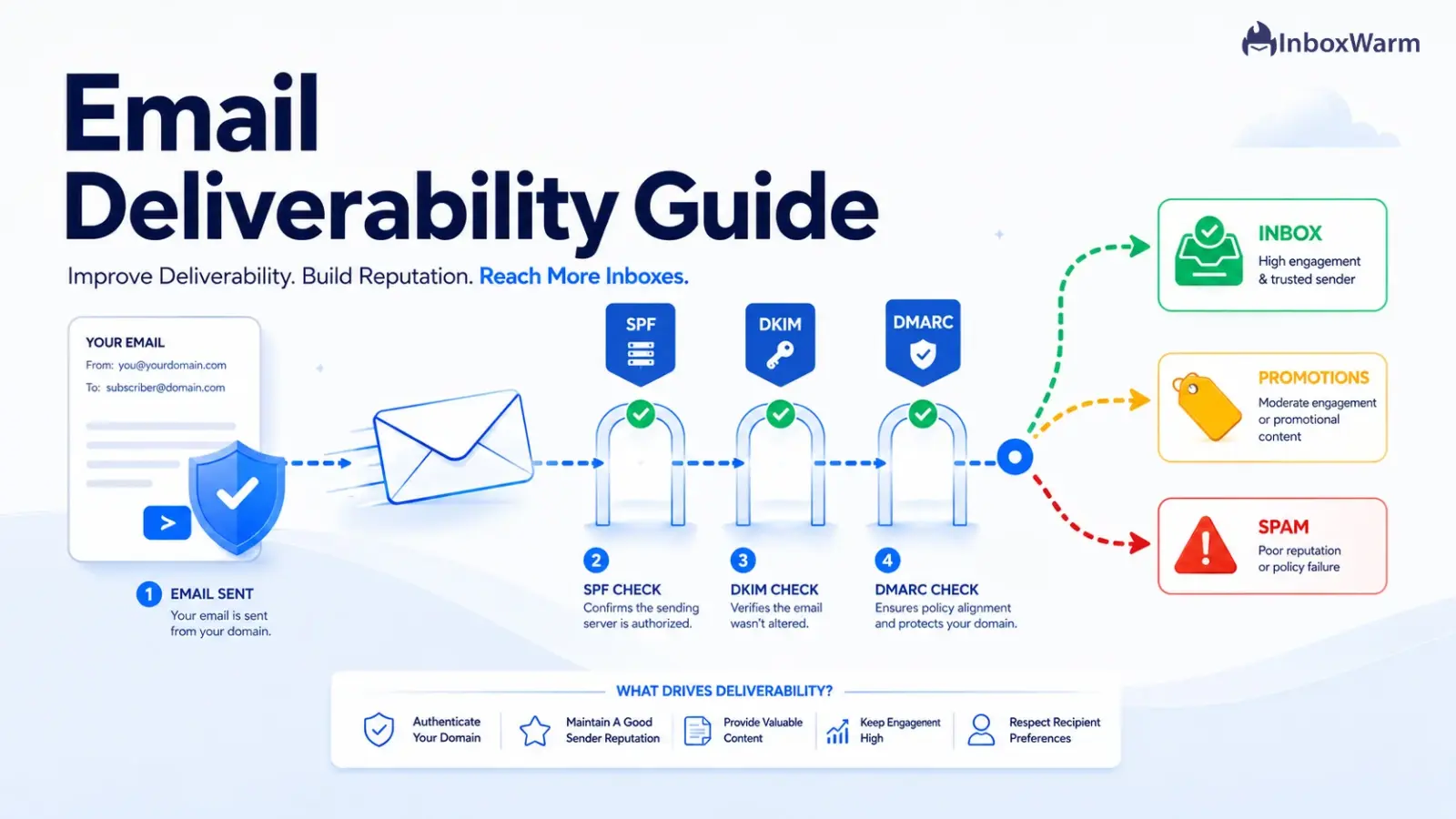 Diagram of email deliverability in 2026 showing an email passing SPF, DKIM, and DMARC checkpoints before splitting into inbox, promotions, or spam placement