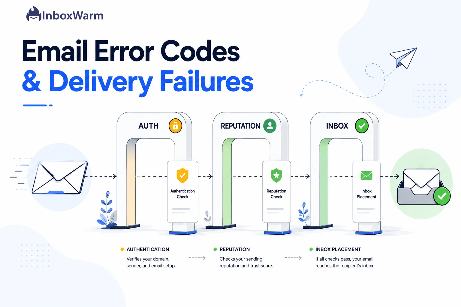 Diagram of an email passing authentication and reputation checkpoints before reaching the inbox, illustrating email error codes and delivery failures