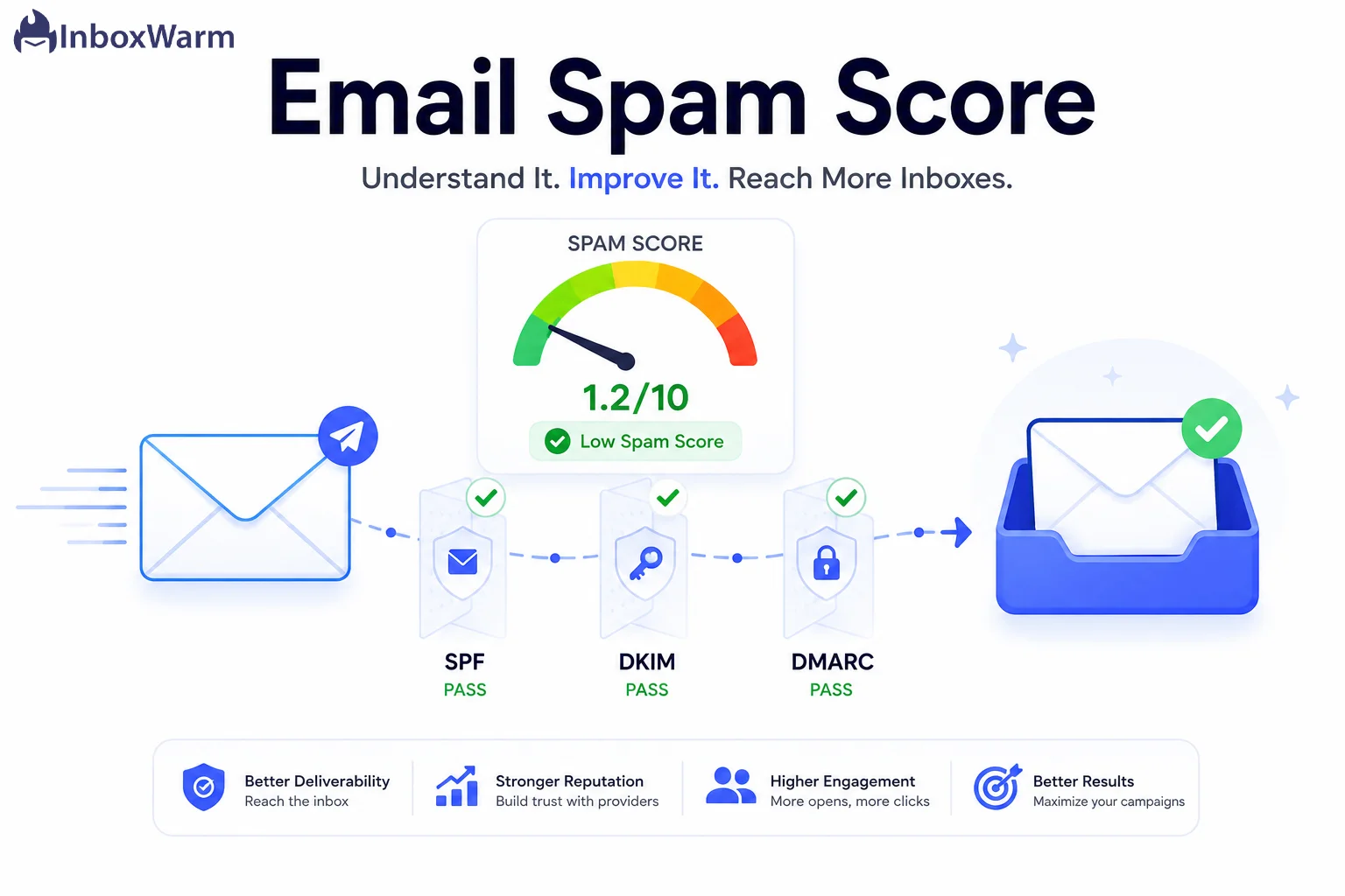 Hero illustration of an email passing spam filters with a low email spam score gauge