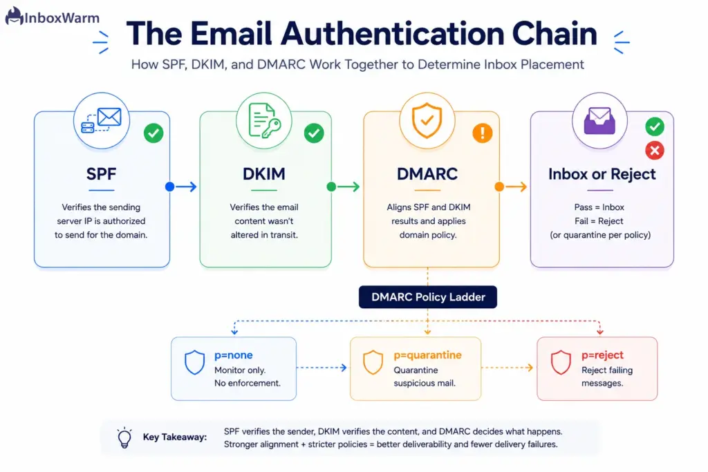 Flowchart of SPF, DKIM, and DMARC email authentication feeding an inbox or reject decision, with the DMARC policy progression from p=none to p=reject