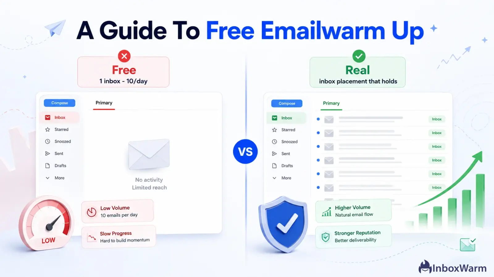 split illustration comparing a capped free email warmup inbox with a healthy warmed inbox