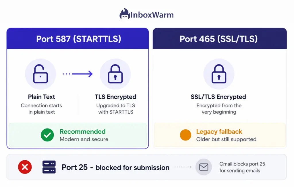 Comparison of Gmail SMTP port 587 versus 465 showing STARTTLS as the recommended modern standard and SSL as a legacy fallback