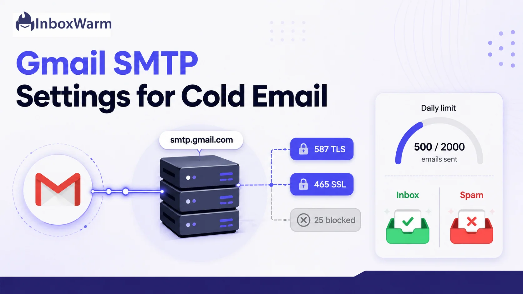 Diagram of Gmail SMTP settings for cold email showing smtp.gmail.com, ports 587 and 465, daily sending limits, and inbox versus spam placement