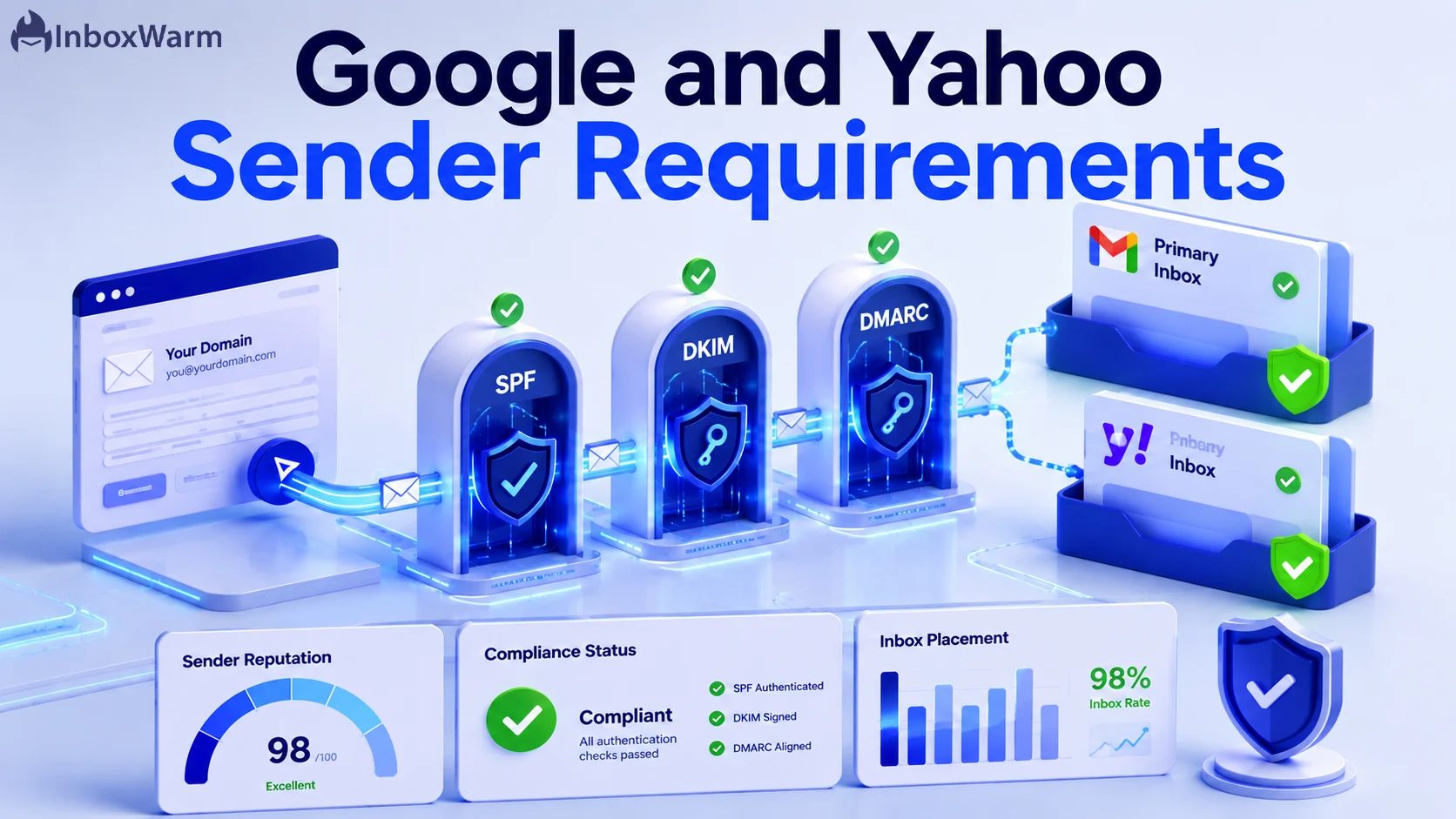 Email authentication process showing SPF, DKIM, DMARC verification before delivery to Gmail and Yahoo inboxes