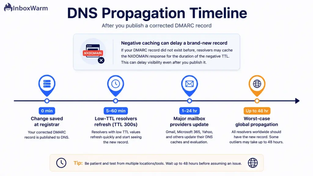 Timeline infographic of DNS propagation stages after publishing a corrected DMARC record