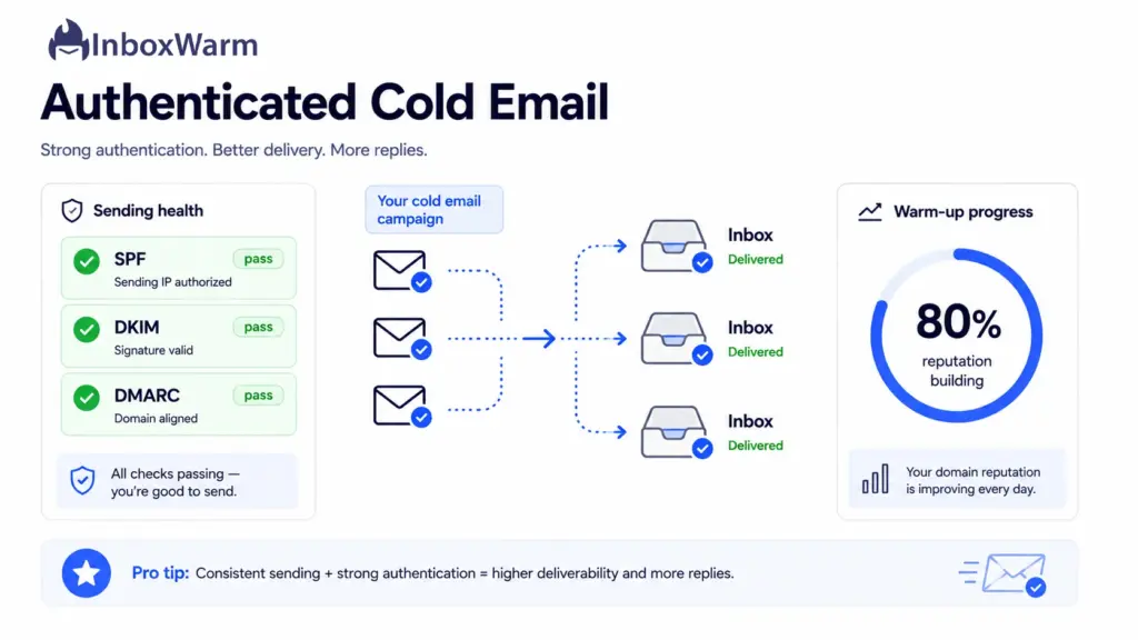 Dashboard mockup showing DKIM, SPF, and DMARC passing for a cold email campaign with warm-up progress