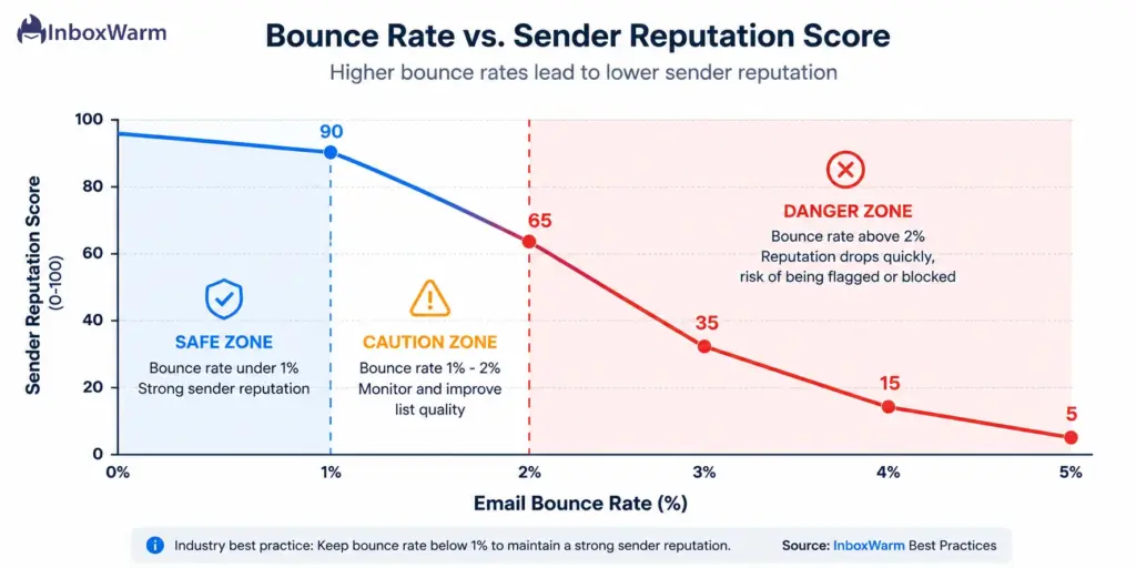 Line graph showing sender reputation declining