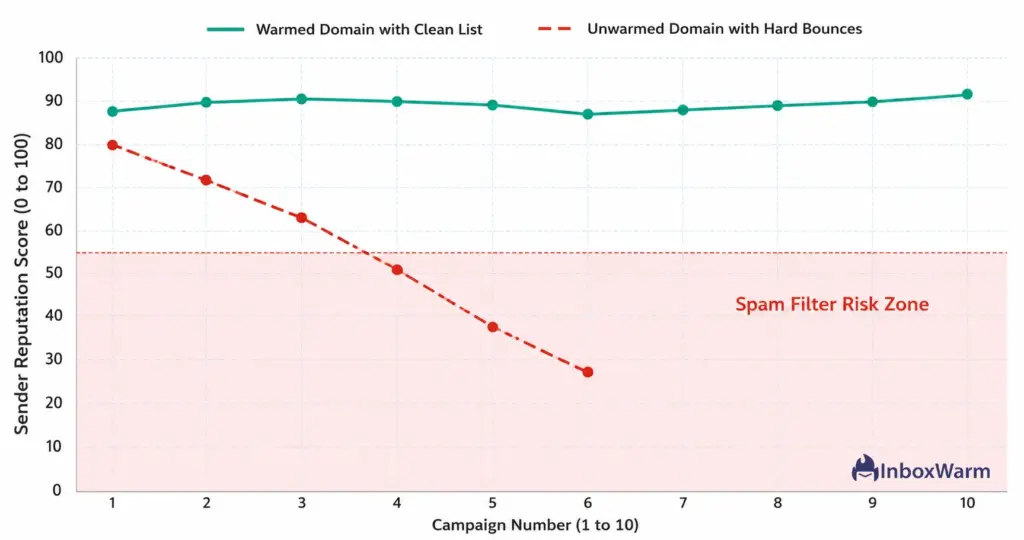 Line chart comparing sender reputation over 10 email campaigns, showing a warmed domain with a clean list maintaining scores between 82–92, while an unwarmed domain with hard bounces drops from 80 to 28 by campaign 6 and enters the red-shaded Spam Filter Risk Zone below a score of 55