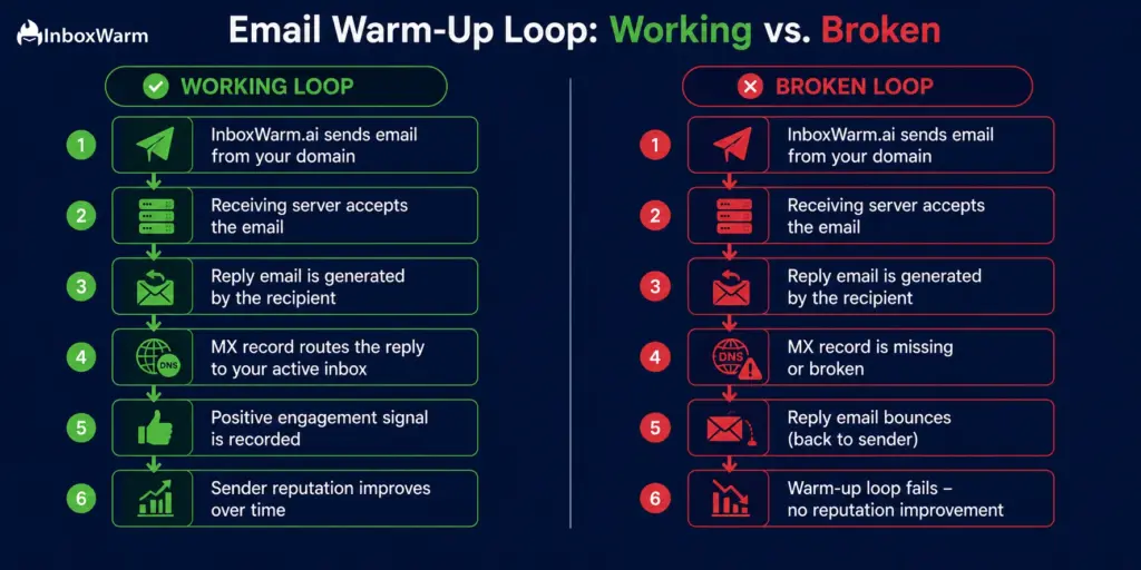 Split flow diagram comparing a successful email warm-up loop with a failed one, showing how a properly configured MX record routes reply emails back to an active inbox and contributes to sender reputation growth