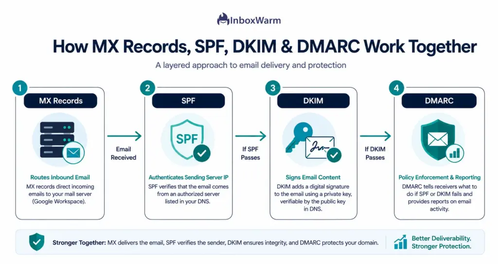 Diagram showing how MX records, SPF, DKIM, and DMARC work together to improve email authentication, security, and deliverability