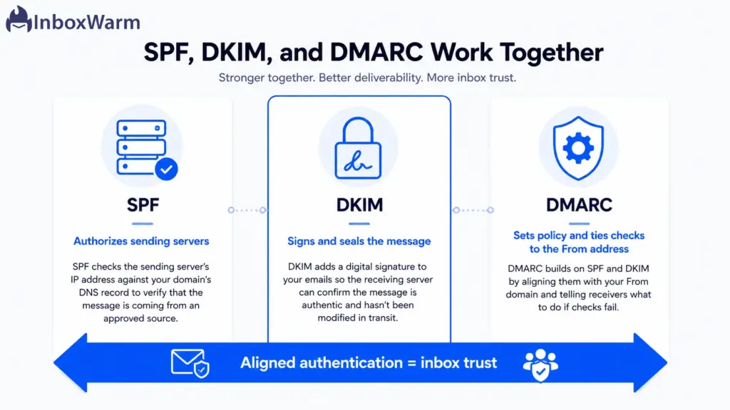 Infographic showing how SPF, DKIM, and DMARC work together for Microsoft 365 email authentication