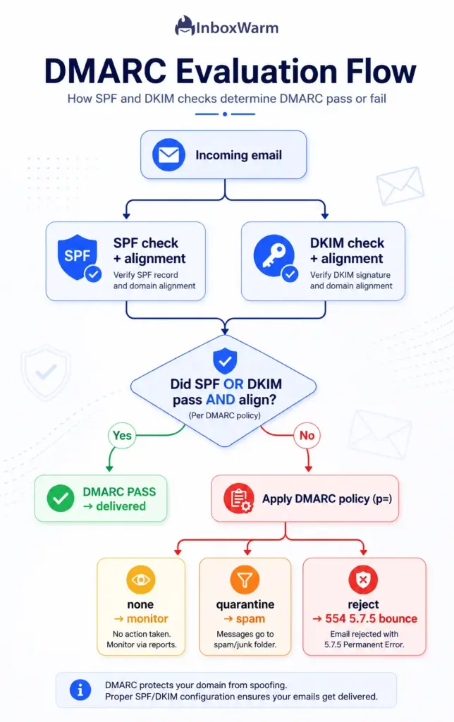 Flow diagram showing how SPF and DKIM with alignment determine whether an email passes DMARC or hits a 5.7.5 reject