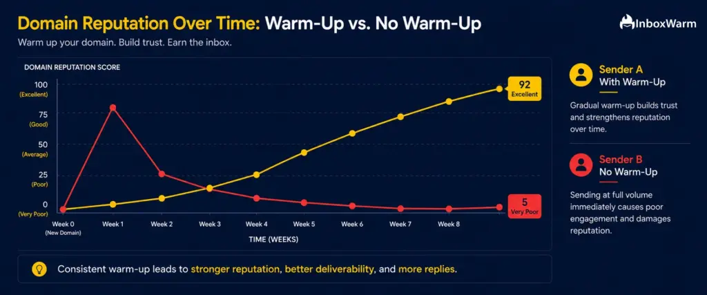 Line graph comparing domain reputation over time between a sender who warms up their domain versus one who sends at full volume immediately