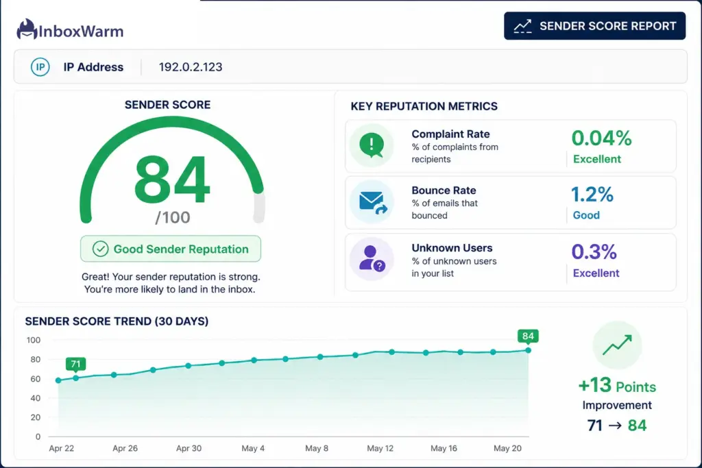 Mockup of a Sender Score report showing an IP address, a Sender Score of 84 with a positive 30-day trend from 71 to 84, and key email reputation metrics including complaint rate, bounce rate, and unknown user rate