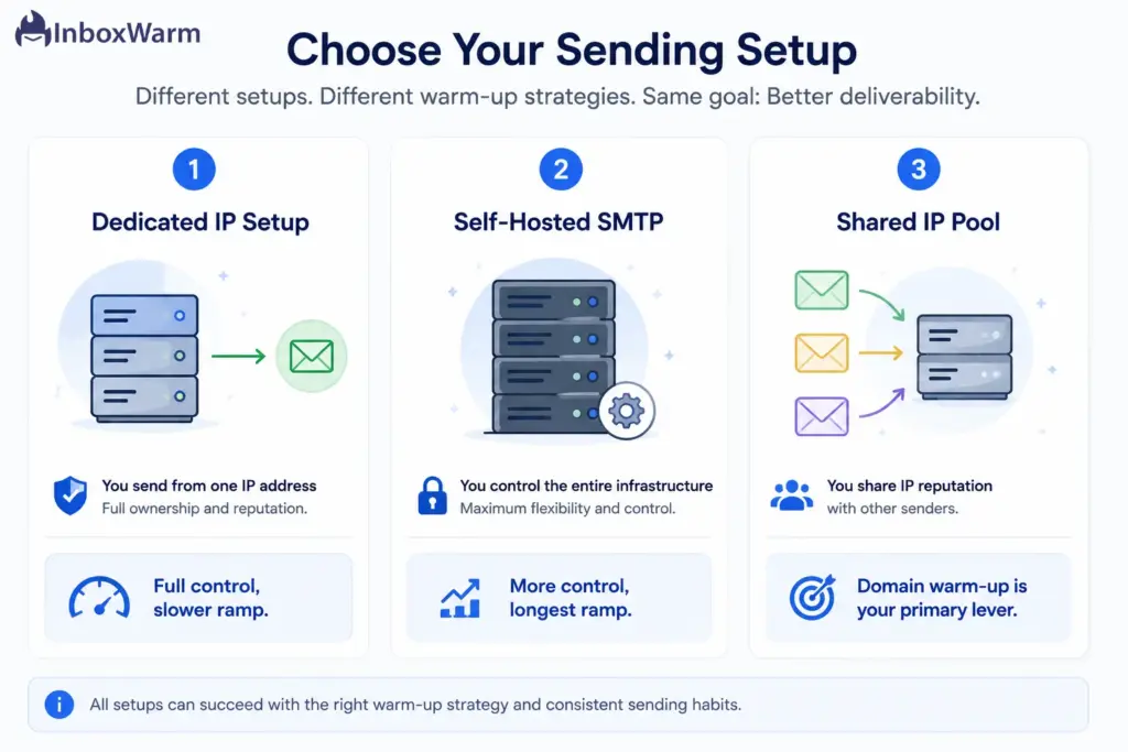 Dedicated IP, self-hosted SMTP, and shared IP pool comparison showing different email warm-up strategies and deliverability approaches