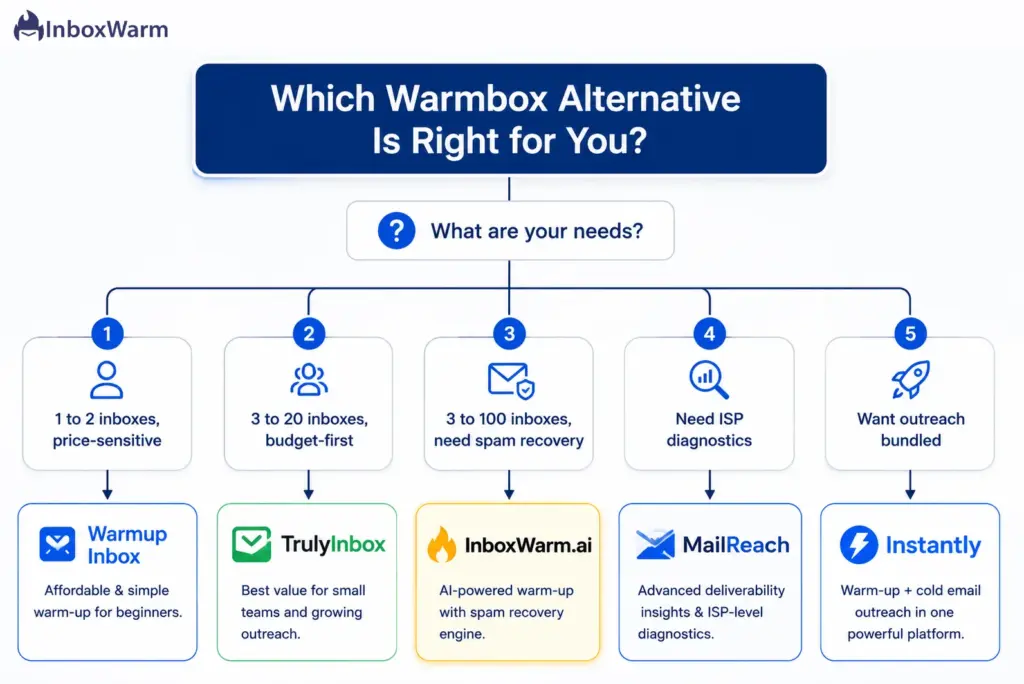 Decision flowchart for selecting the best Warmbox alternative based on inbox count and feature needs, directing users to Warmup Inbox, TrulyInbox, InboxWarm.ai, MailReach, or Instantly through five simple decision branches, with InboxWarm.ai highlighted for spam recovery