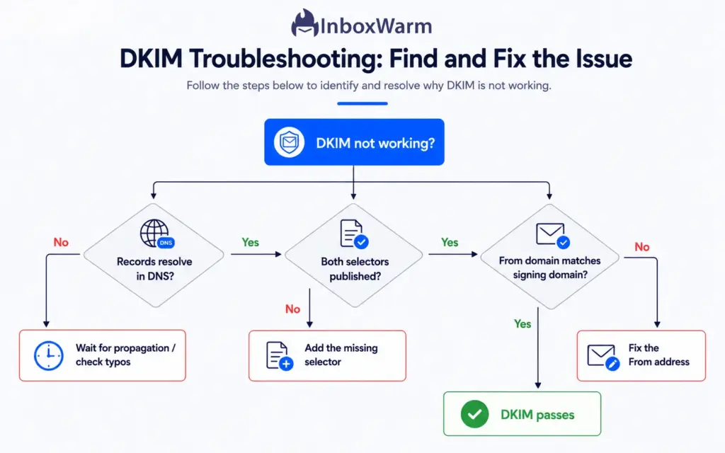 Troubleshooting decision tree for fixing common Microsoft 365 DKIM errors