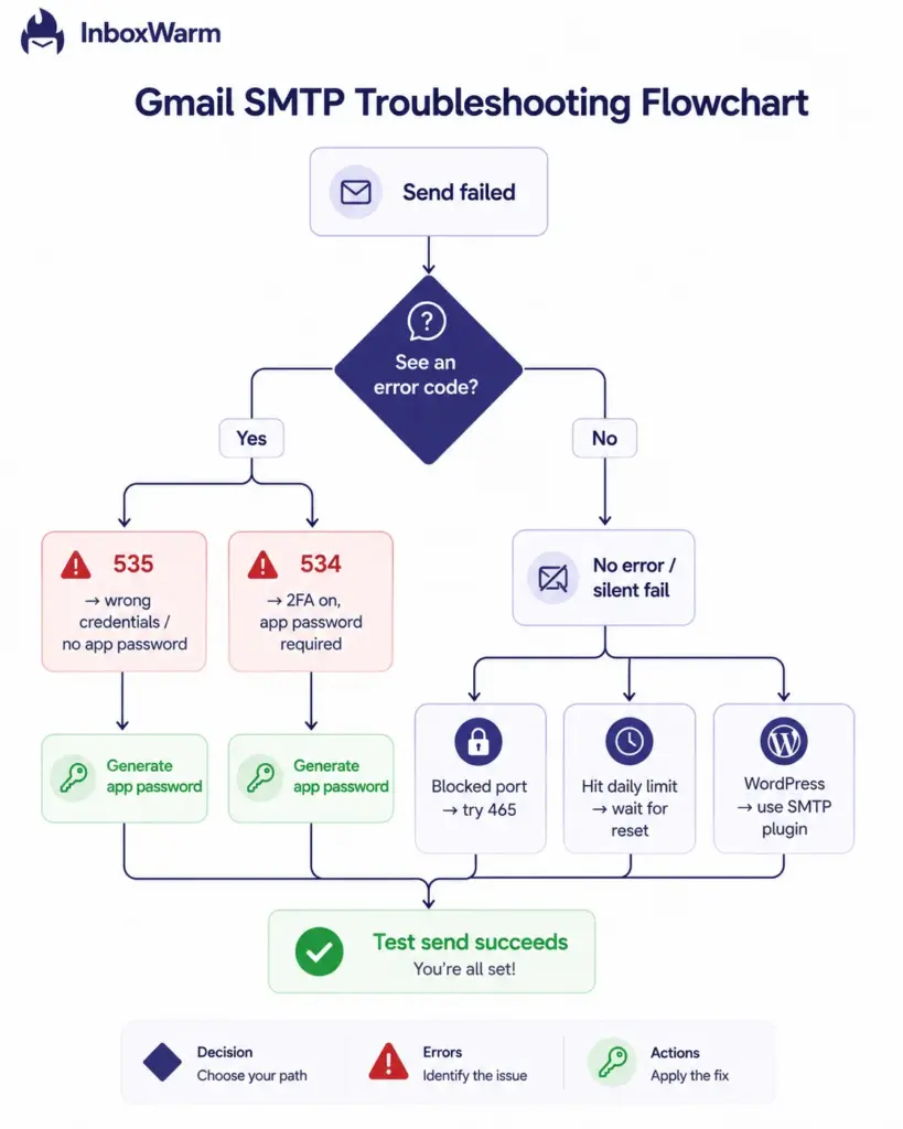 Flowchart for fixing Gmail SMTP authentication failed errors, covering the 535 and 534 error codes, blocked ports, daily sending limits, and silent WordPress failures
