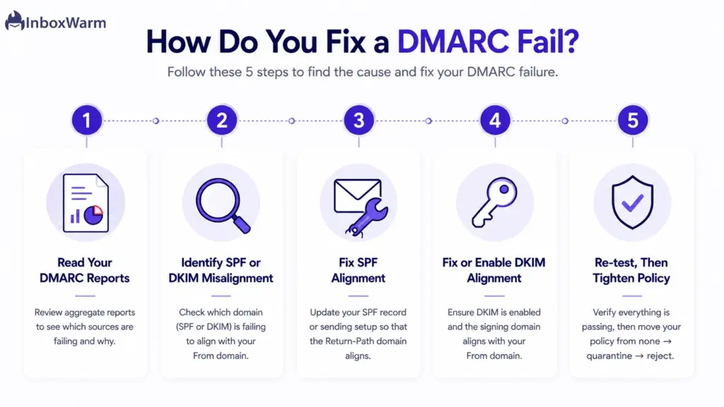 Five-step infographic showing how to fix a DMARC fail, from reading reports to tightening the policy