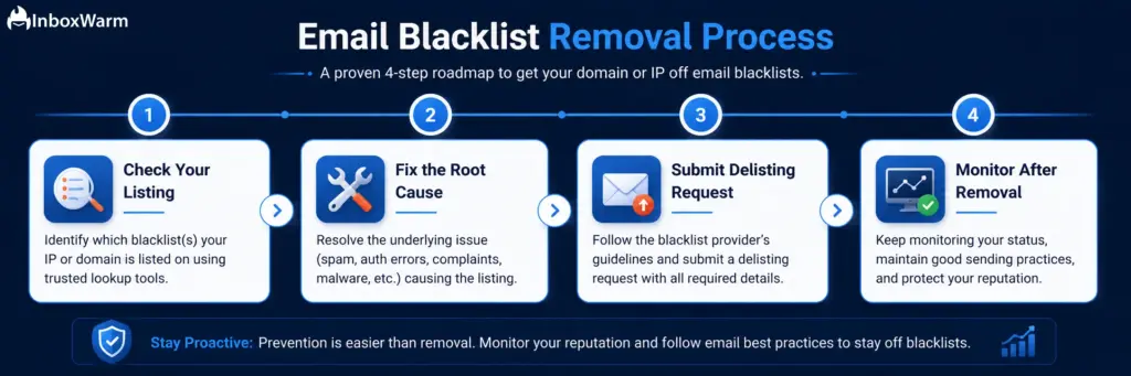 Step-by-step email blacklist removal process from identification to delisting and monitoring