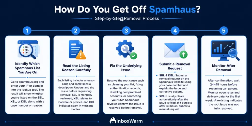 Step-by-step The Spamhaus blacklist removal guide shows how to identify your listing, review the listing reason, fix the underlying issue, submit a removal request, and monitor after delisting