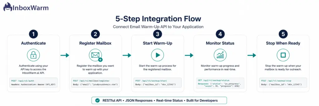 Five-step email warm-up API integration flow showing how developers authenticate, register a mailbox, start warm-up, monitor progress, and stop the process once the mailbox is ready for outreach