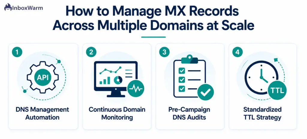Infographic showing four key strategies for managing MX records across multiple domains