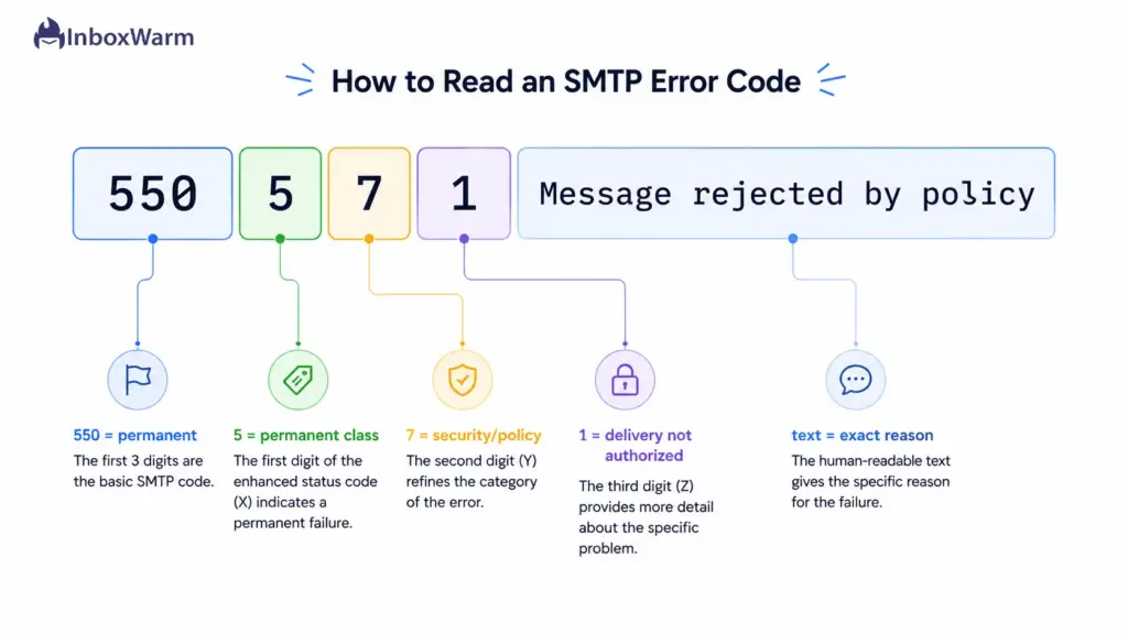 Annotated diagram showing how to read an SMTP error code, breaking 550 5.7.1 into its basic code, enhanced status code, and human-readable text