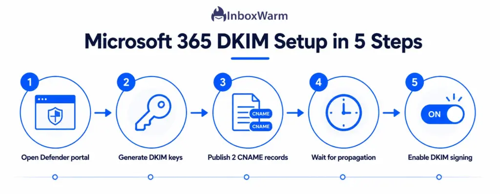 Five-step Microsoft 365 DKIM setup flow from opening the Defender portal to enabling DKIM signing