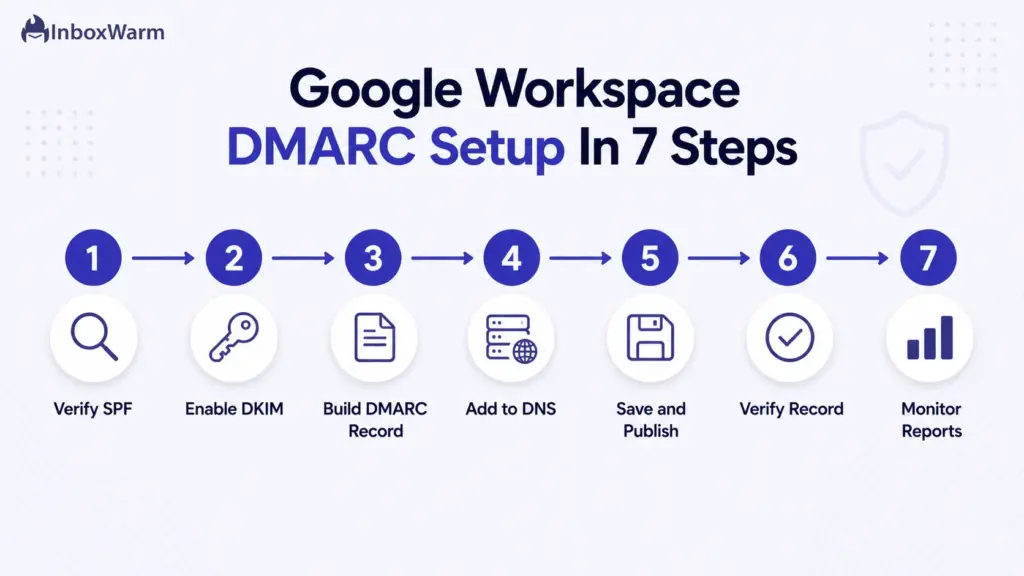 Seven-step process diagram for setting up DMARC in Google Workspace from verifying SPF to monitoring reports