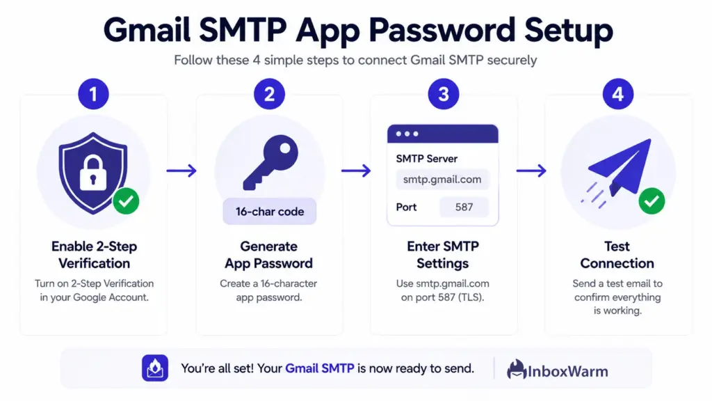 Four-step Gmail SMTP app password setup flow: enable 2-Step Verification, generate the app password, enter smtp.gmail.com on port 587, and send a test message
