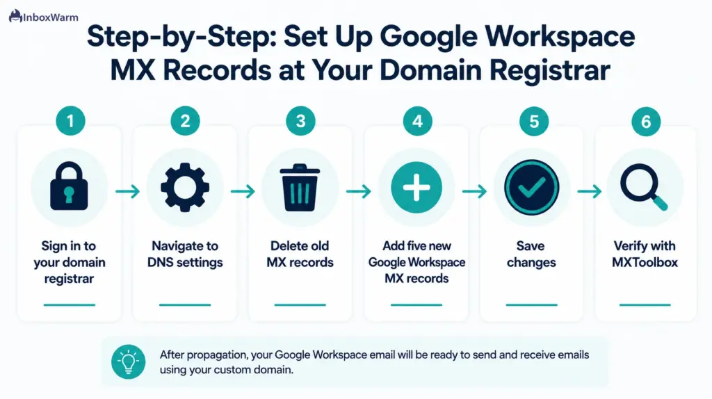 Step-by-step infographic showing how to set up Google Workspace MX records, including accessing DNS settings, removing old MX records, adding Google MX records, saving changes, and verifying configuration with MXToolbox