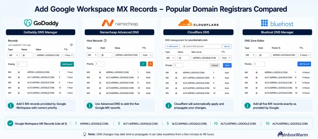 Comparison infographic showing Google Workspace MX record setup interfaces across GoDaddy, Namecheap, Cloudflare, and Bluehost, with highlighted DNS fields for adding MX records and configuring email routing settings