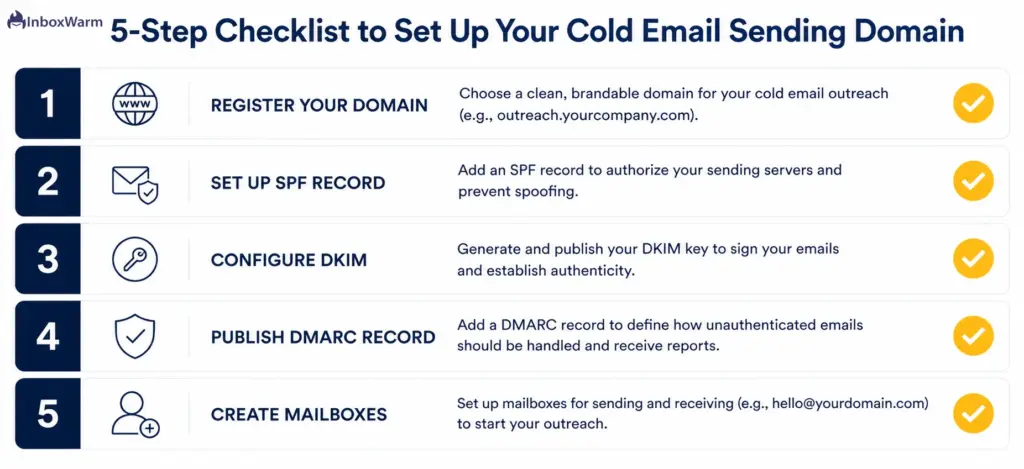 Five-step checklist for setting up a cold email sending domain, covering domain registration, SPF, DKIM, DMARC, and mailbox creation with checkmark indicators for each completed step