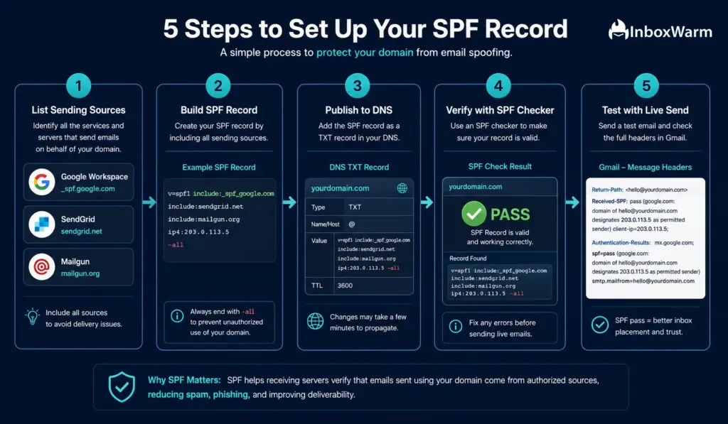 Five-step SPF setup infographic showing how to identify email sending sources, create an SPF record, publish it in DNS, verify it with an SPF checker, and test email authentication using Gmail headers