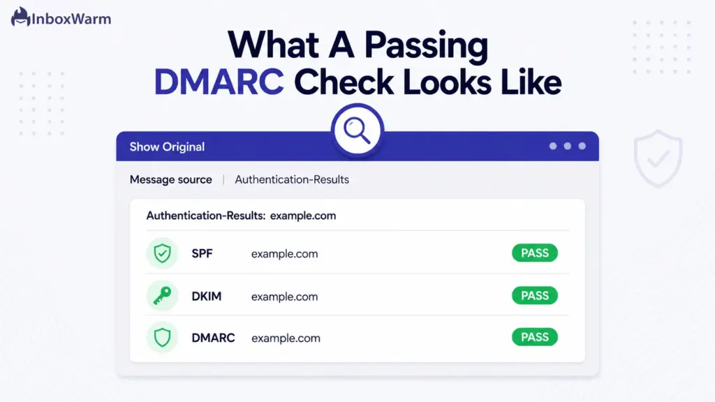 Mock email header results panel showing SPF, DKIM, and DMARC all passing