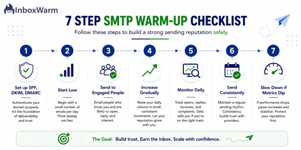 Seven step SMTP warmup checklist from authentication to monitoring and adjusting volume