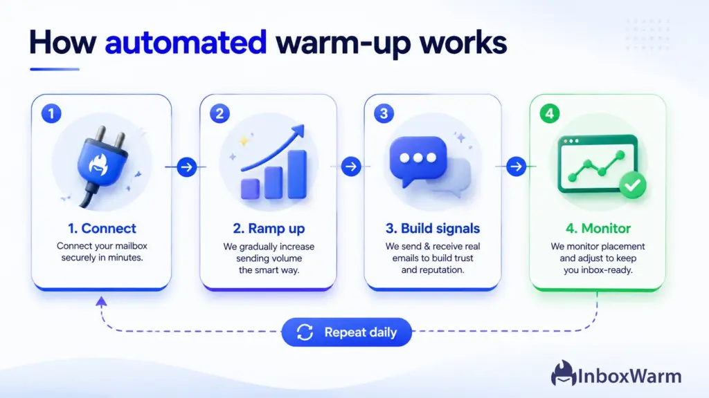 Process diagram of how automated email warmup works in four repeating steps: connect, ramp up, build signals, monitor