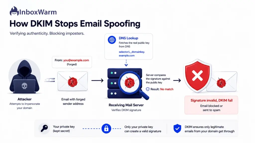 Illustration showing DKIM detecting a spoofed email with a forged sender and an invalid signature