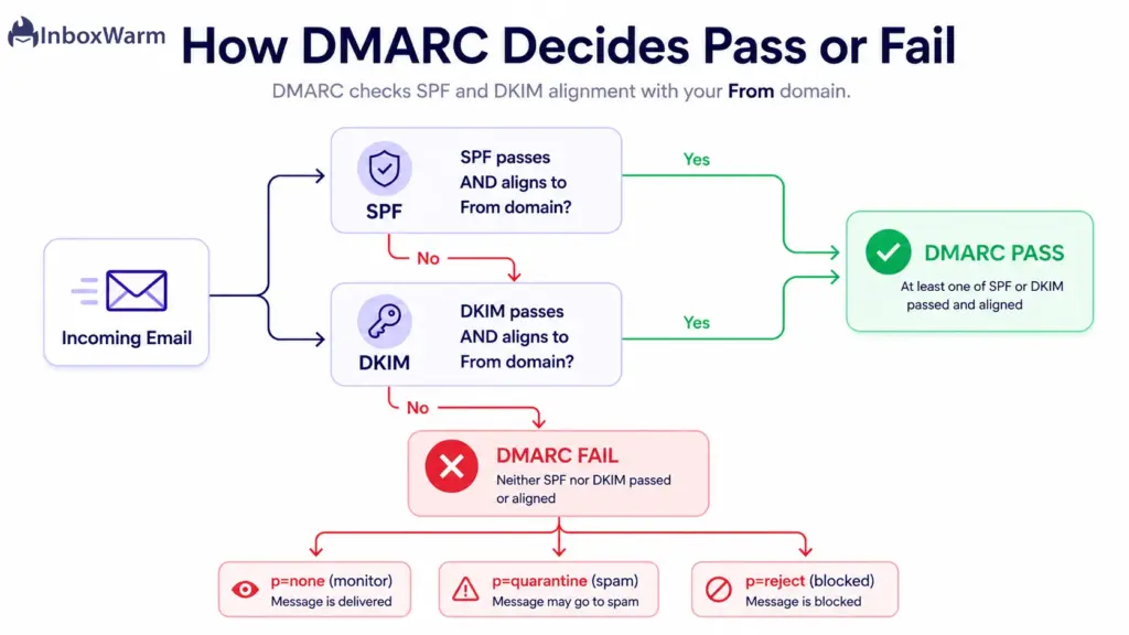 Flowchart showing DMARC passes when SPF or DKIM aligns with the From domain and fails when neither does