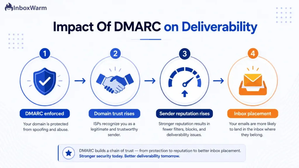 Flow diagram showing how DMARC enforcement leads to domain trust, sender reputation, and inbox placement