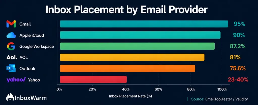 Bar chart comparing inbox placement rates by email provider, showing Gmail at 95%, Apple iCloud at 90%, Google Workspace at 87.2%, AOL at 81%, Outlook at 75.6%, and Yahoo with the lowest inbox placement rate