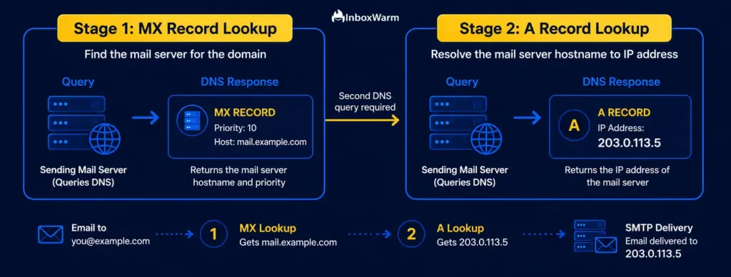 Two-stage DNS resolution diagram showing how an MX record lookup returns the mail server hostname (mail.example.com), followed by an A record lookup that resolves the hostname to its IP address for email delivery