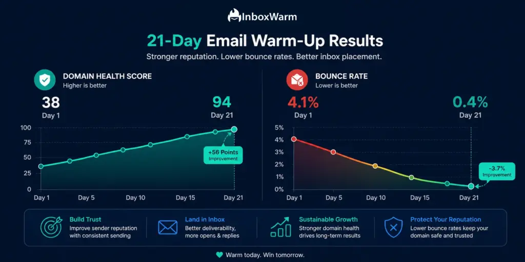 Infographic showing email warm-up results over 21 days, with domain health improving from 38 to 94 and bounce rate decreasing from 4.1% to 0.4%
