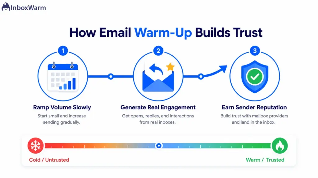 Infographic showing how email warm-up builds sender reputation through gradual volume and engagement
